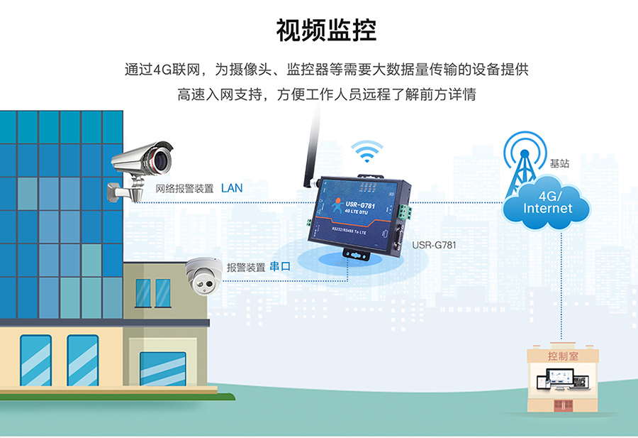 工业路由器图片G781：视频监控联网方案