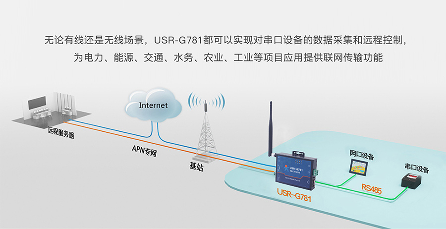 工业路由器图片G781：常见联网方案