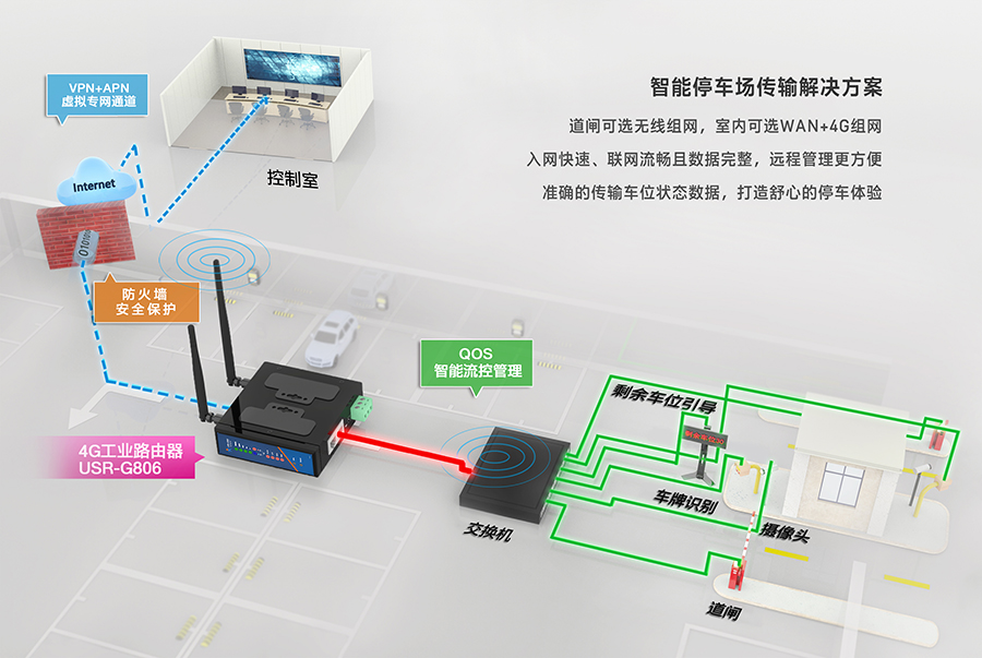 工业路由器G806：智能停车道闸解决方案