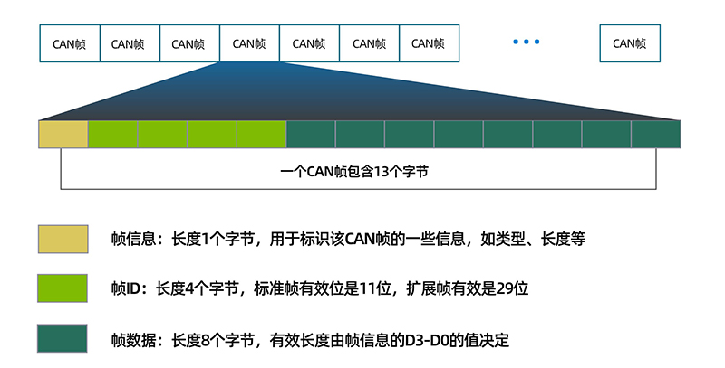 串口通讯协议：CAN协议