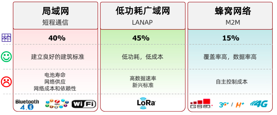 LPWAN，LoRa和LoRaWAN技术分别是什么,与其他技术的对比优缺点是什么