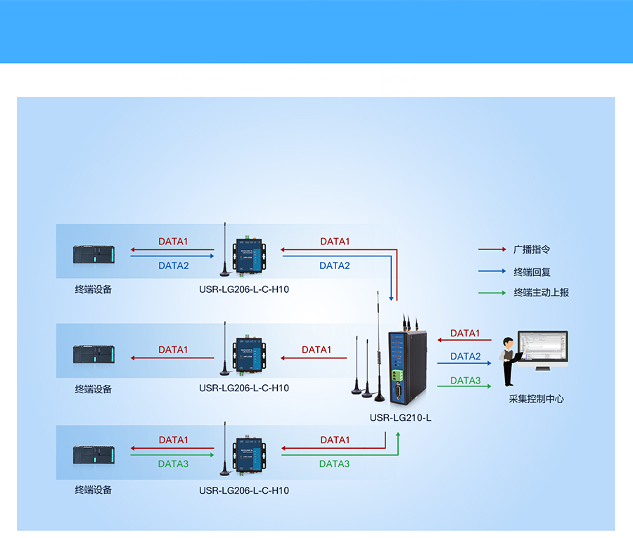 LoRa无线网关透传模式