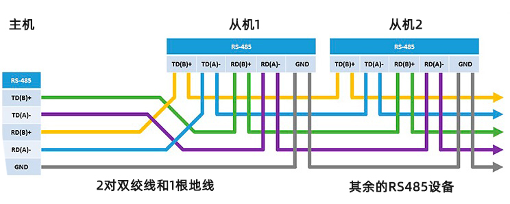 RS485全双工引脚排列