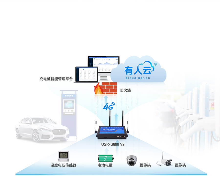 四口云工业路由器智能充电桩联网应用案例