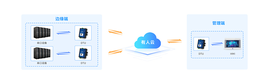 SMART DTU：实现“设备”与“设备”