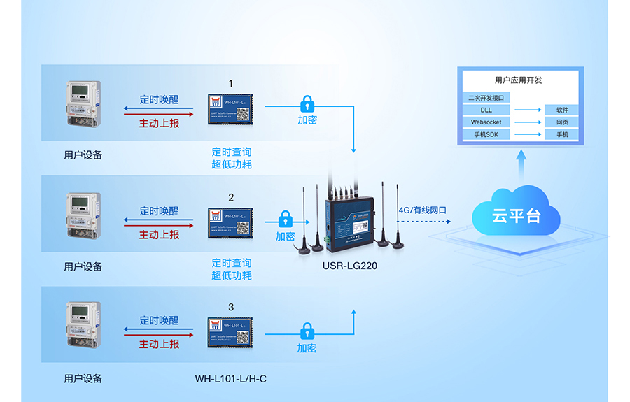 LoRa无线网关：多种工作模式应用广，时分复用干扰小