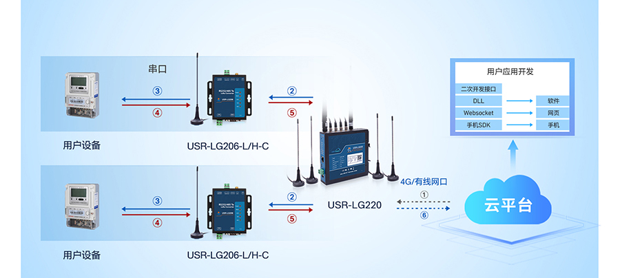 LoRa无线网关：服务器下发模式