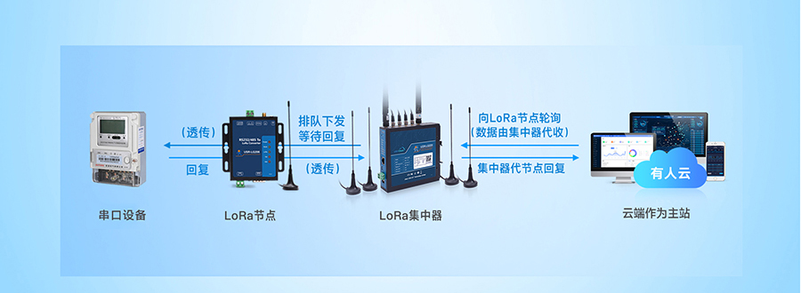 LoRa无线网关：云端轮询