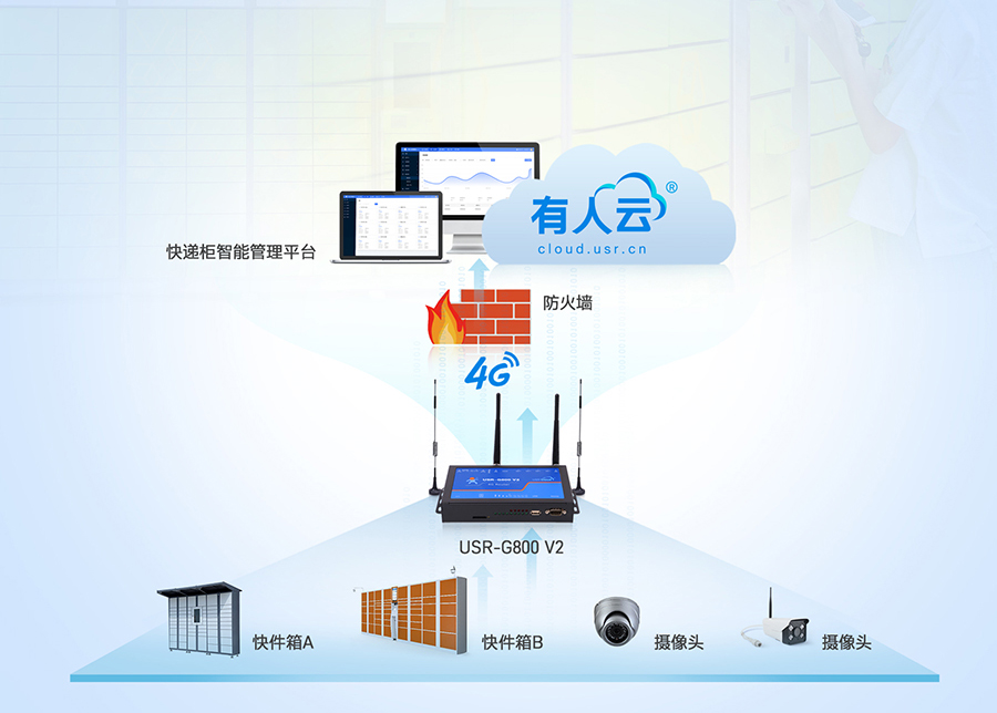 四口工业路由器应用：智能快递柜联网应用案例