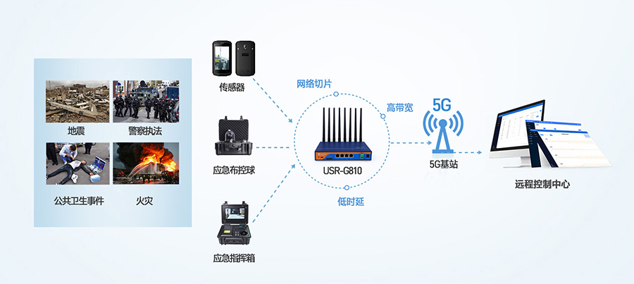 工业5G路由器：应急救援5G传输解决方案