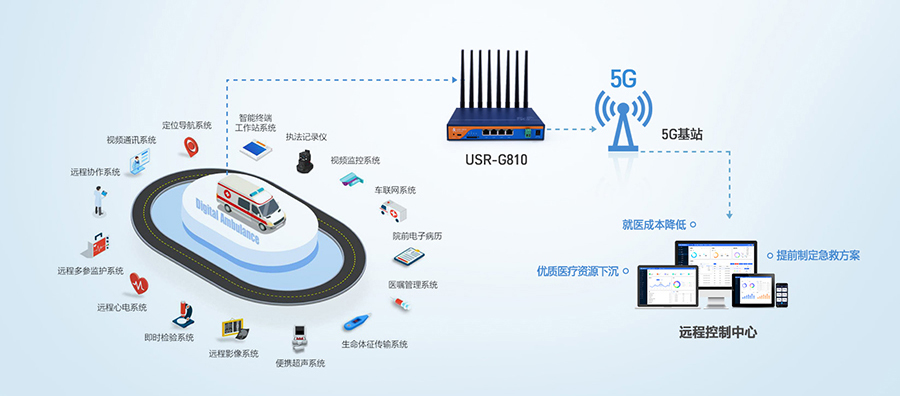 工业5G工业路由器：5G智慧医疗急救信息系统解决方案