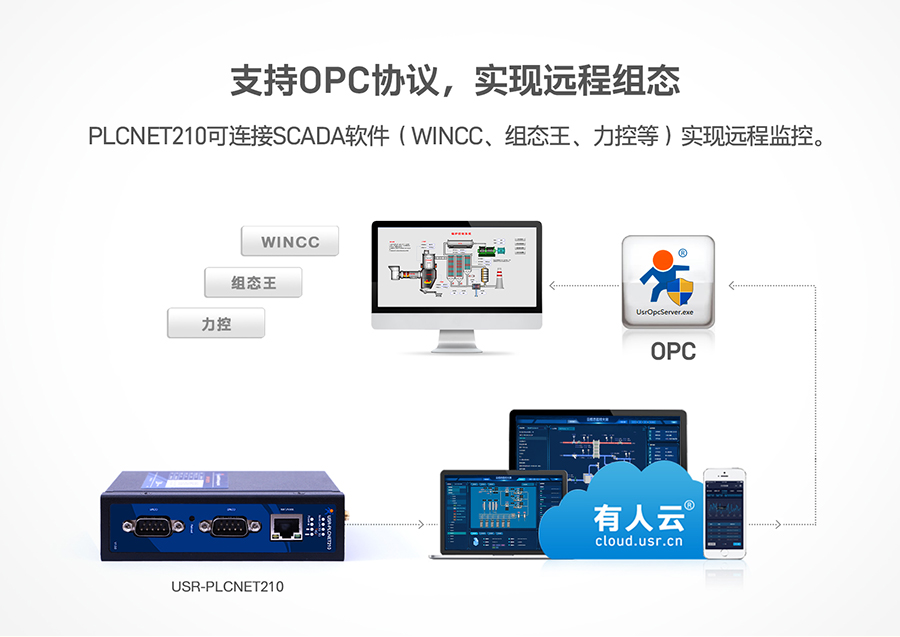 低成本PLC云网关：支持OPC协议，实现远程组态