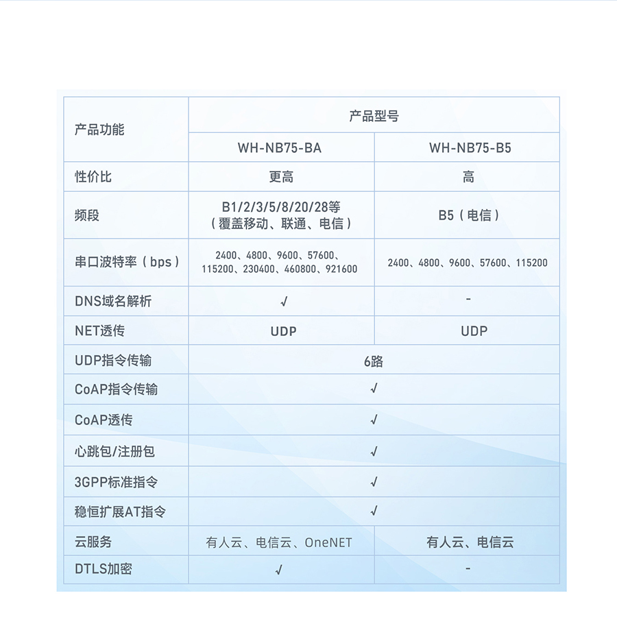 插针式NB-IoT模块选型表