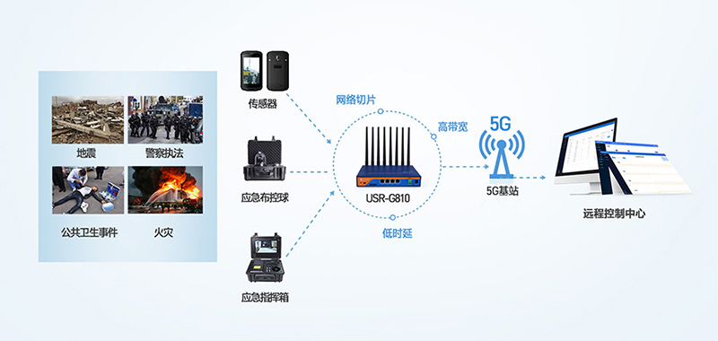 5G工业路由器应急台应用