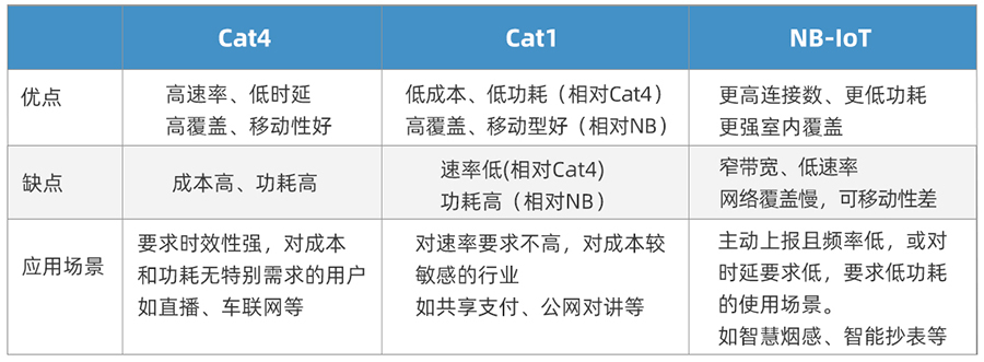 Cat-1与Cat-4应用区别