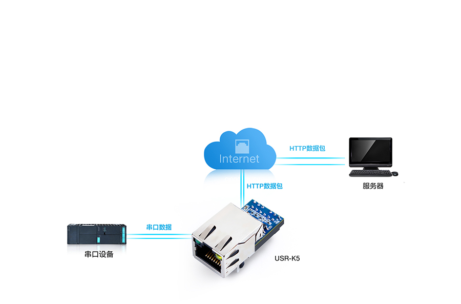 低成本超级网口K5的数据直接提交Web服务器功能