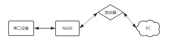 串口服务器连工业路由器实现局域网通信该如何操作