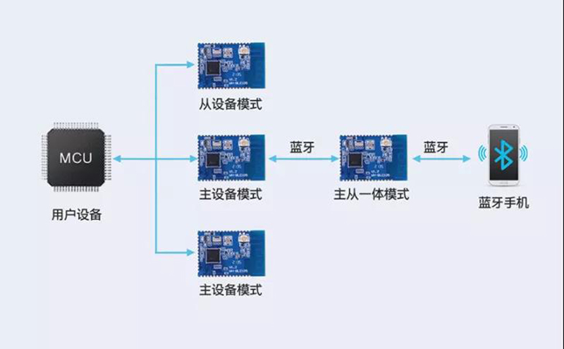 主从一体，多主多从—实现连接新维度