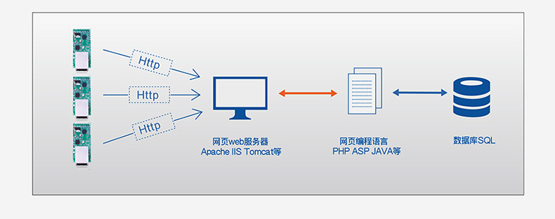 T2的HTTPD Client模式