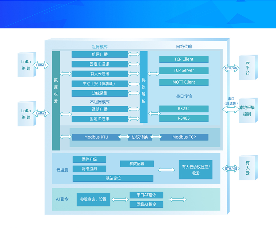 LoRa无线网关LG210功能结构图