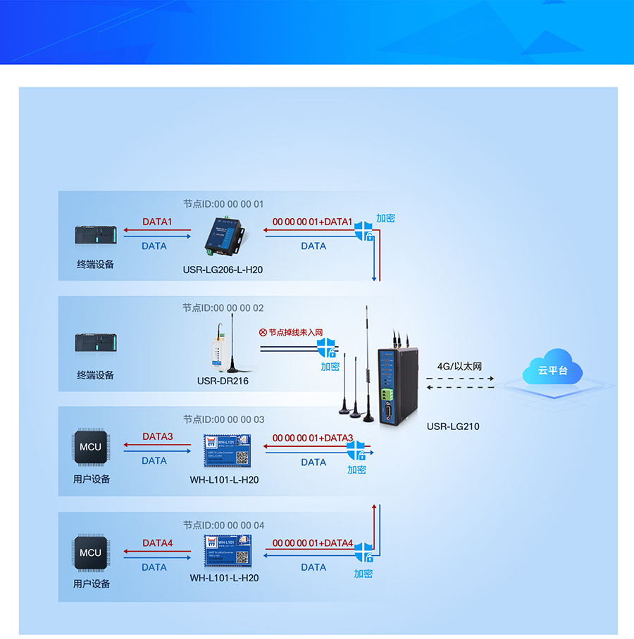 LoRa无线网关LG210工作模式1