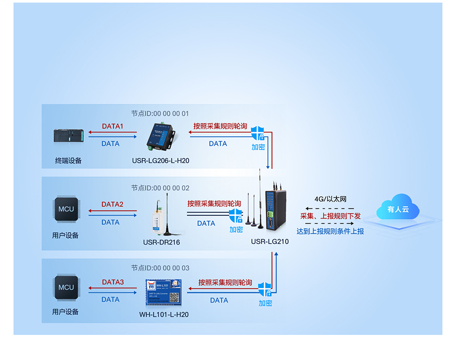 LoRa无线网关LG210工作模式2