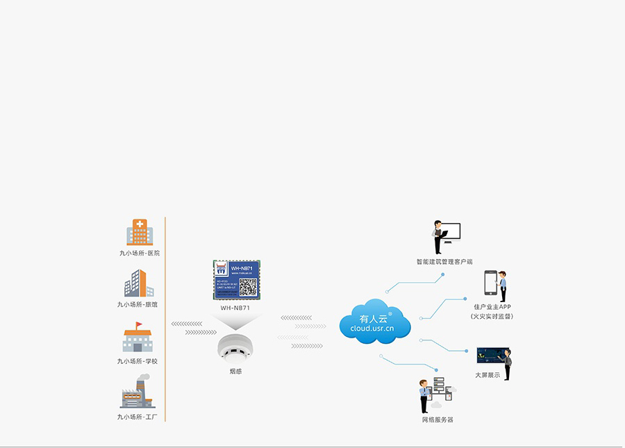 超小体积nbiot无线通信模组的烟感传输解决方案