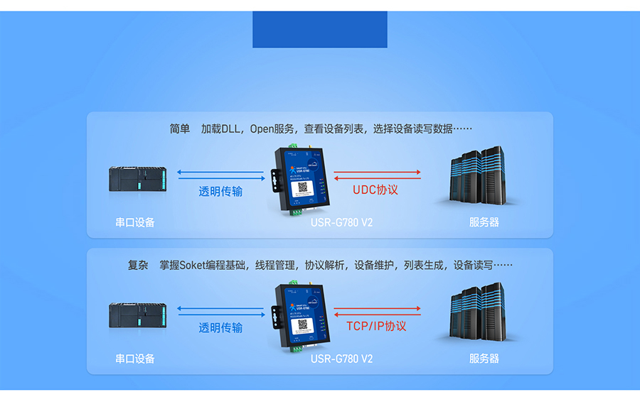 边缘采集4G DTU支持协议透传模式