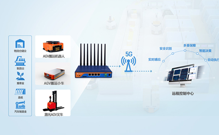 5G工业路由器如何助力智慧工厂联网应用