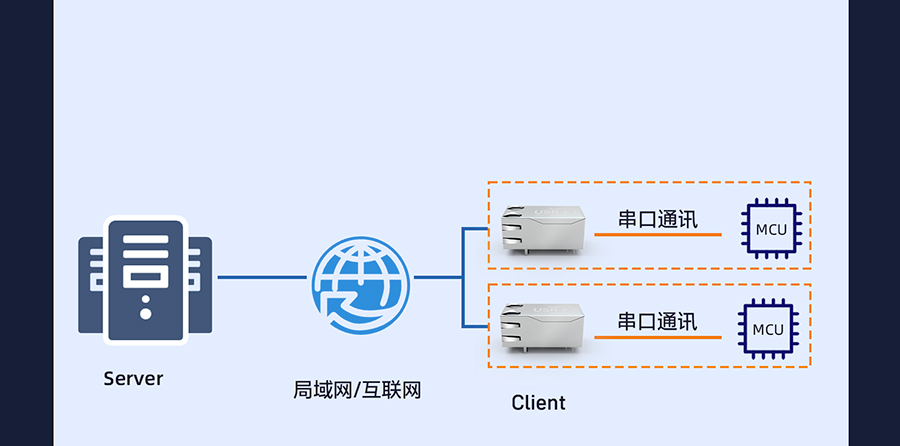 小体积超级网口 多设备管理