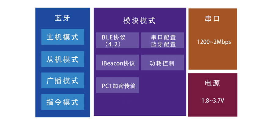 小体积BLE蓝牙模块的功能结构图