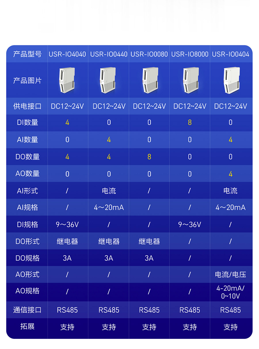 物联网控制器-工业网关M300：拓展机选型表