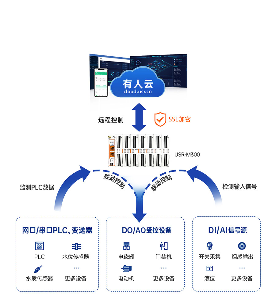 物联网控制器-工业网关M300：本地联动+云端远控