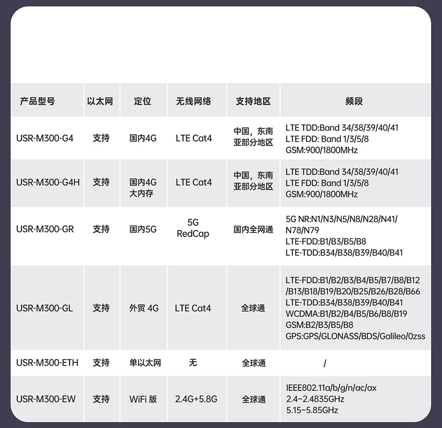 物联网控制器-工业网关M300：M300细分型号选型表