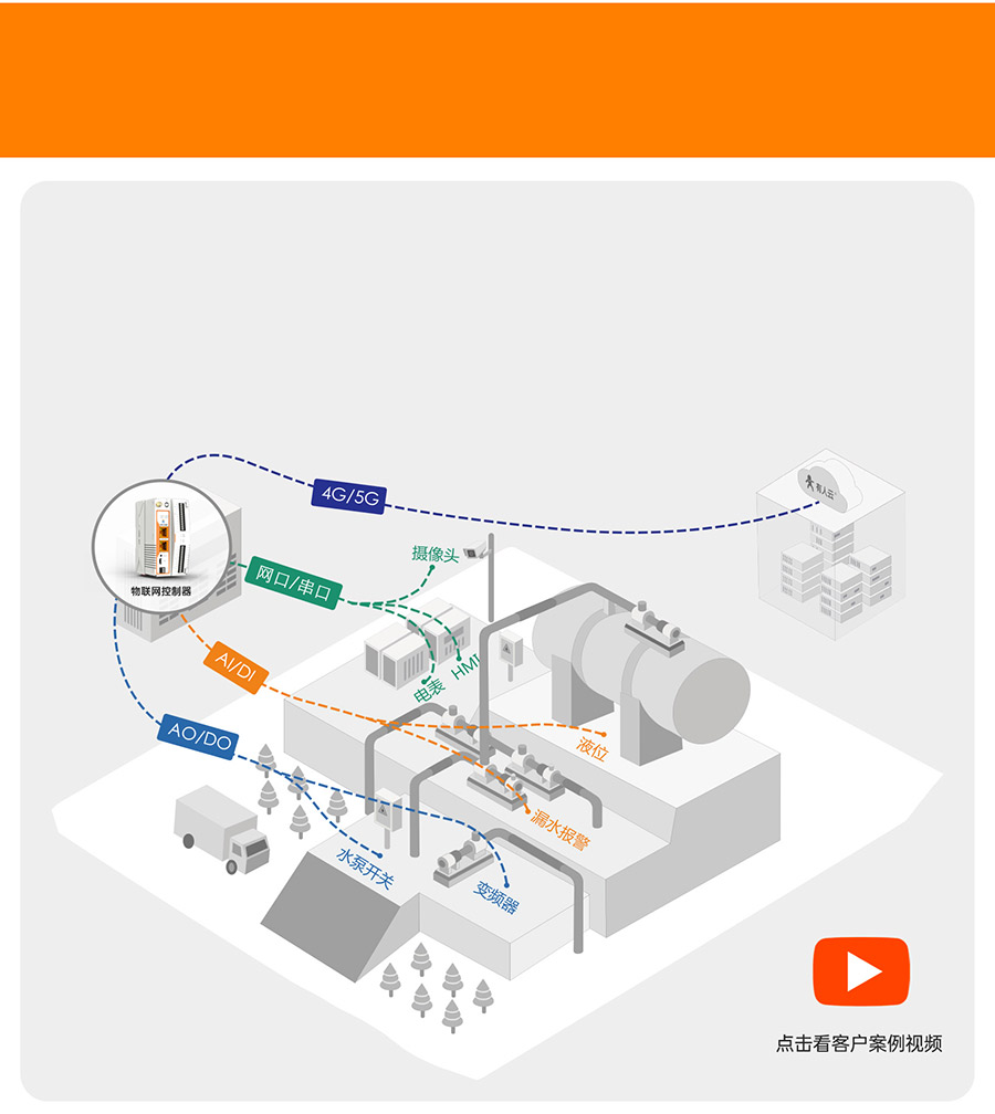 物联网控制器-工业网关M300：泵站无人值守