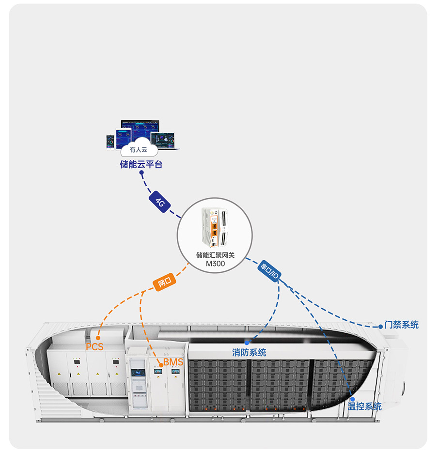 物联网控制器-工业网关M300：储能系统集成柜核心控制