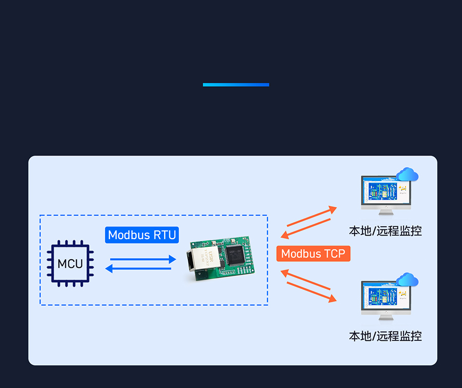 三串口以太网模块 实现ModbusRTU和ModbusTCP协议互转