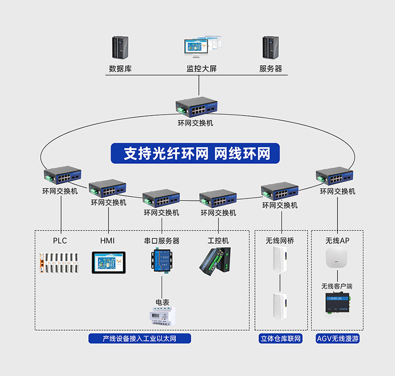 工业级交换机的环网冗余，达到通信不中断的效果